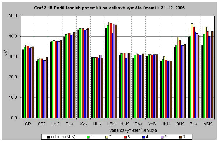 Graf 3.15 Podíl lesních pozemků na celkové výměře území k 31. 12. 2006